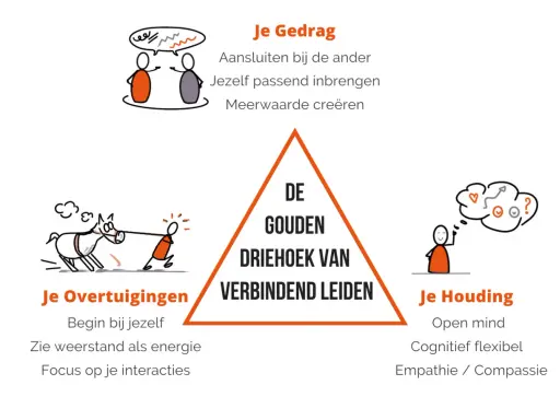 De gouden driehoek van verbindend leiding geven: gedrag, overtuigingen en houding. Illustraties tonen interactie, een paard trekken en nadenken.