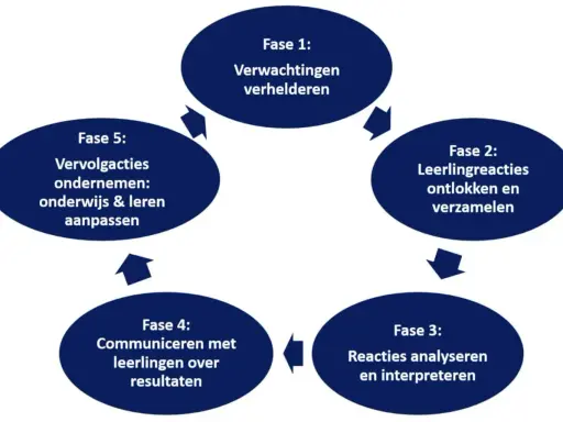 Schema van de theorie data cyclus: verwachtingen verhelderen, leerlingreacties verzamelen, analyseren, communiceren en onderwijs aanpassen.