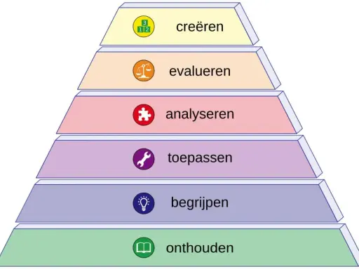 De herziene taxonomie van Bloom, weergegeven als een piramide met niveaus: onthouden, begrijpen, toepassen, analyseren, evalueren en creëren.