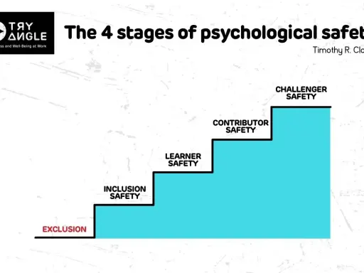 Trappen die de 4 stadia van psychologische veiligheid tonen: uitsluiting, inclusie, leren, bijdragen en uitdagen.