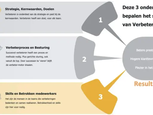 Strategisch leiderschap: strategie, verbeterproces en betrokken medewerkers leiden tot betere prestaties, hogere klanttevredenheid en werkplezier.