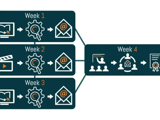 Schema van blended learning voorbeelden: online leren, analyse, e-mail in week 1-3. Week 4: presentatie, groepswerk, certificaat.