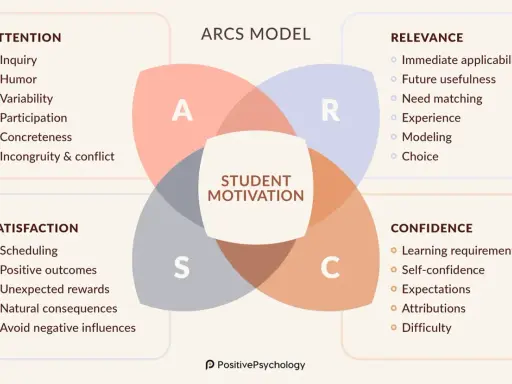 Het ARCS-model legt uit wat motivatie is: Aandacht, Relevantie, Confidence en Satisfactie. Dit model helpt bij het creëren van gemotiveerde studenten.