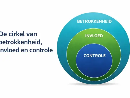 De cirkel van invloed oefening toont drie concentrische cirkels: controle, invloed en betrokkenheid.