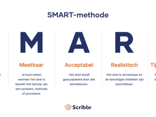De SMART-methode legt uit welke leerdoelen er zijn: Specifiek, Meetbaar, Acceptabel, Realistisch en Tijdgebonden.