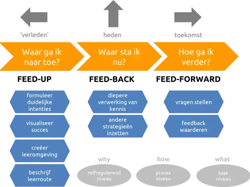 Een leerproces met feedback, feedup en feedforward: verleden, heden en toekomst. Waar ga ik naartoe, waar sta ik nu, hoe ga ik verder?