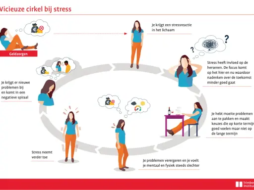 De vicieuze cirkel van stress: geldzorgen leiden tot stressreacties, beïnvloeden het werkgeheugen en veroorzaken nieuwe problemen.