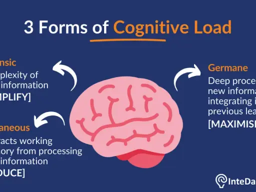 Drie vormen van cognitieve belasting: intrinsiek (complexiteit), extraneus (afleiding) en germane (diepe verwerking).