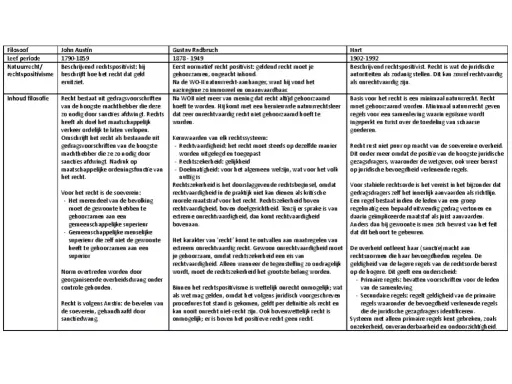 Tabel met filosofen en hun ideeën over recht. Beschrijft wat is paternalisme in de context van rechtvaardigheid en macht.