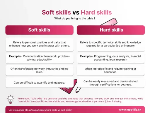 Vergelijking van soft skills (persoonlijke eigenschappen) en hard skills (technische kennis). Voorbeelden: communicatie, programmeren.