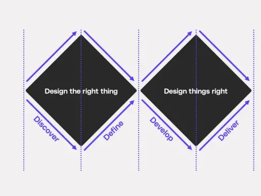 Het **diamond model** toont de fasen Discover, Define, Develop en Deliver. Het benadrukt het belang van het ontwerpen van het juiste ding en het correct ontwerpen van dingen.