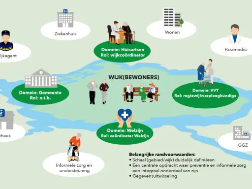 Schema toont decentralisatie sociaal domein: wijkagent, huisarts, VVT, welzijn, gemeente, wonen, GGZ, apotheek, informele zorg.