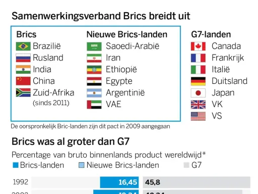 Lijst met brics landen, nieuwe brics landen en G7-landen. De tekst toont de uitbreiding van het samenwerkingsverband Brics.