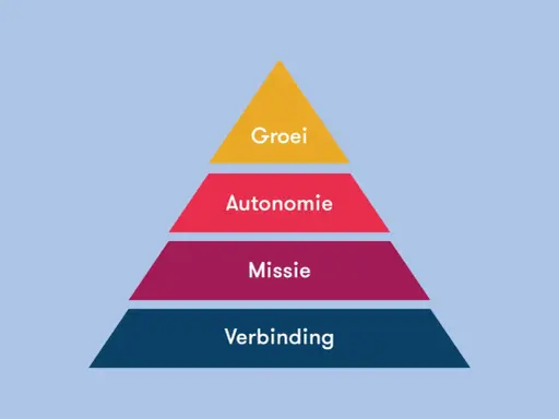 Een piramide met de lagen: Verbinding, Missie, Autonomie en Groei. Autonomie is een sleutel tot persoonlijke ontwikkeling.