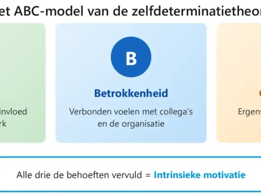 Het ABC-model toont hoe autonomie stimuleren, betrokkenheid en competentie leiden tot intrinsieke motivatie.
