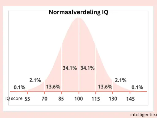 Grafiek toont normaalverdeling IQ. Een score van 70 ligt aan de lagere kant, met 2.1% van de bevolking.