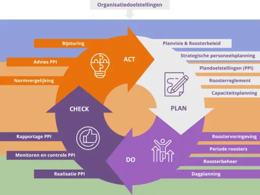 De PDSA cyclus: Plan, Do, Check, Act. Een model voor continue verbetering, van strategisch tot operationeel niveau.