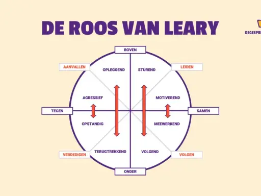 De Roos van Leary, een cirkeldiagram met gedragsstijlen zoals aanvallen, leiden, samenwerken en volgen.