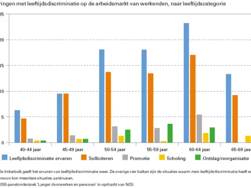 Grafiek toont hoe vaak leeftijdsdiscriminatie ouderen ervaren op de arbeidsmarkt, zoals bij solliciteren of ontslag.