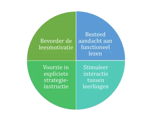 Diagram met vier kwadranten over leesstrategieën begrijpend lezen: leesplezier, functioneel lezen, expliciete instructie en interactie.