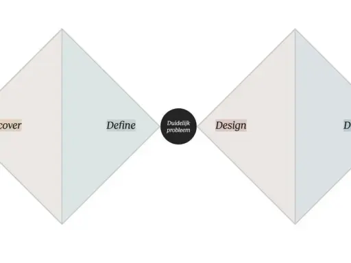 Het proces van divergeren en convergeren: van onduidelijk probleem naar duidelijke oplossing, via Discover, Define, Design en Deliver.
