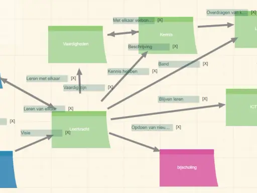 Concept maps tonen hoe collega's, leerkrachten en school samenwerken, leren en kennis delen, met ICT als toekomst.