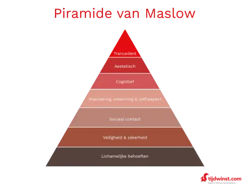 Piramide van Maslow: van lichamelijke behoeften tot transcendentie. Hard werken is nodig om hogere niveaus te bereiken.