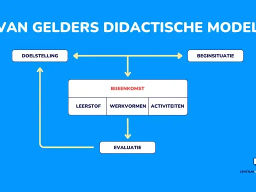 Van Gelder's didactisch handelen model: doelstelling, beginsituatie, bijeenkomst (leer- en werkvormen, activiteiten), en evaluatie.