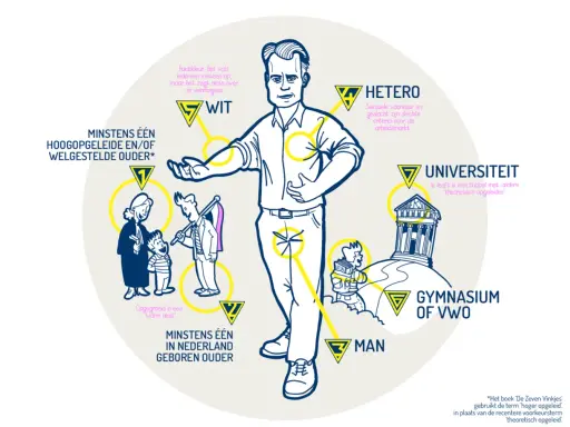 Wanneer ben je welgesteld? De tekening toont factoren zoals welgestelde ouders, universiteit en gymnasium.