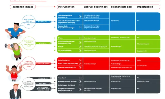 Infographic toont instrumenten voor het aantonen van maatschappelijke impact, met keurmerken, meetinstrumenten en handleidingen.
