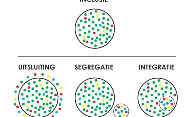 Illustratie toont inclusie, uitsluiting, segregatie en integratie. Integratie laat zien hoe een kleinere groep zich voegt bij een grotere, wat de betekenis van integratie illustreert.