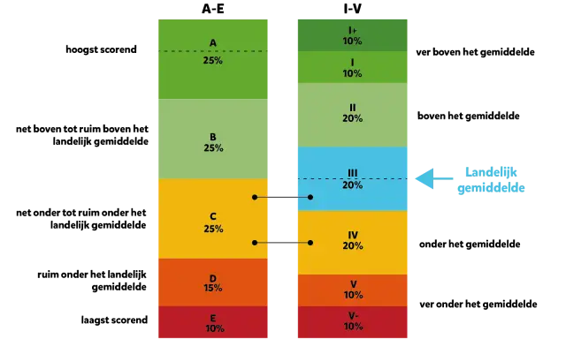 Twee gestapelde staafdiagrammen tonen de verdeling van resultaten, met labels A-E en I+-V-. Het rechterdiagram toont het landelijk gemiddelde. Dit kan helpen bij het analyseren van de tempotoets rekenen.