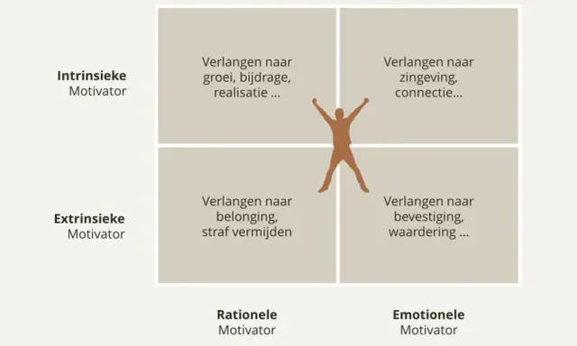 Model dat de drijfveren van medewerkers visualiseert: groei, zingeving, verbinding, waardering en het vermijden van straf.