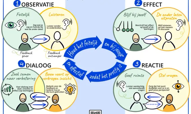 Feedbackmodel met 4 stappen: Observatie, Effect, Reactie, Dialoog. Een voorbeeld van feedback stagiaire.