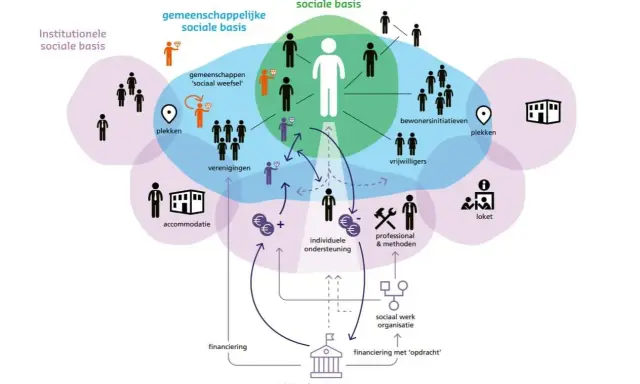Diagram toont professionele autonomie in sociaal werk: persoonlijke, gemeenschappelijke en institutionele basis, met financiering en beleid.