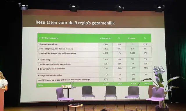 Tabel met resultaten over de verblijfsituatie van daklozen in Nederland. De cijfers tonen de verdeling van volwassenen en kinderen in verschillende categorieën.