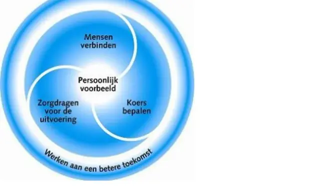 Blauwe cirkel met kernwaarden voor sturend leiderschap: mensen verbinden, persoonlijk voorbeeld, koers bepalen, zorgdragen voor uitvoering, werken aan een betere toekomst.