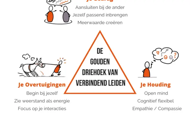 De gouden driehoek van verbindend leiding geven: gedrag, overtuigingen en houding. Illustraties tonen interactie, een paard trekken en nadenken.
