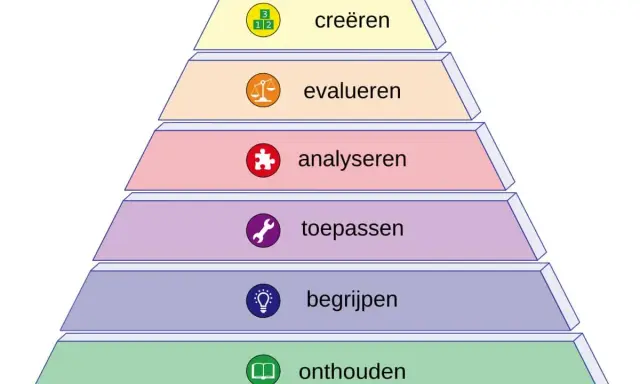 De herziene taxonomie van Bloom, weergegeven als een piramide met niveaus: onthouden, begrijpen, toepassen, analyseren, evalueren en creëren.