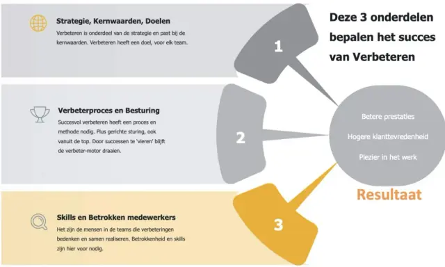 Strategisch leiderschap: strategie, verbeterproces en betrokken medewerkers leiden tot betere prestaties, hogere klanttevredenheid en werkplezier.