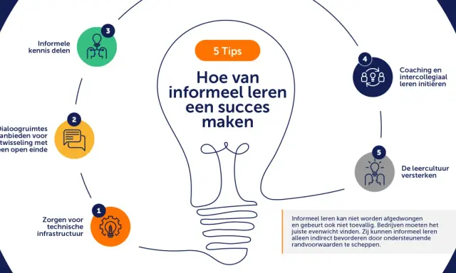 Schema met 5 tips voor succesvol informeel leren: infrastructuur, dialoog, kennis delen, coaching en leercultuur.