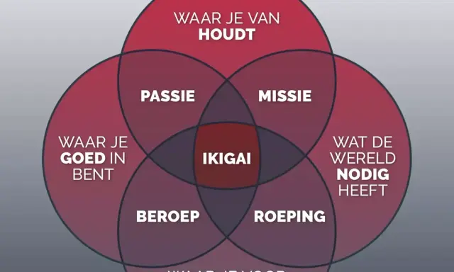 Venn-diagram met 'Ikigai' in het midden, omringd door 'Passie', 'Missie', 'Beroep', 'Roeping', 'Waar je van houdt' en 'Wat de wereld nodig heeft'. Een visuele gids voor je communicatie cursus.