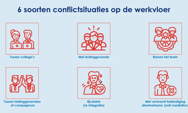 Zes conflictsituaties op de werkvloer: tussen collega's, met leidinggevenden, binnen het team, tussen leidinggevenden/compagnons, bij ziekte (re-integratie) en bij verwacht beëindiging dienstverband (exit-mediation). Arbeids mediation kan hierbij helpen.