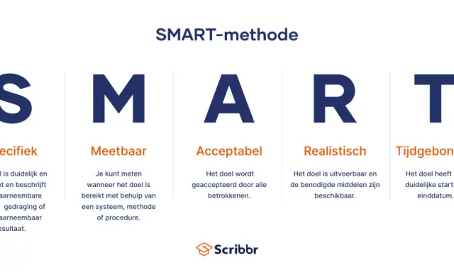 De SMART-methode legt uit welke leerdoelen er zijn: Specifiek, Meetbaar, Acceptabel, Realistisch en Tijdgebonden.