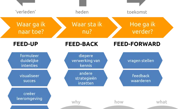 Een leerproces met feedback, feedup en feedforward: verleden, heden en toekomst. Waar ga ik naartoe, waar sta ik nu, hoe ga ik verder?