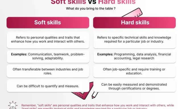 Vergelijking van soft skills (persoonlijke eigenschappen) en hard skills (technische kennis). Voorbeelden: communicatie, programmeren.