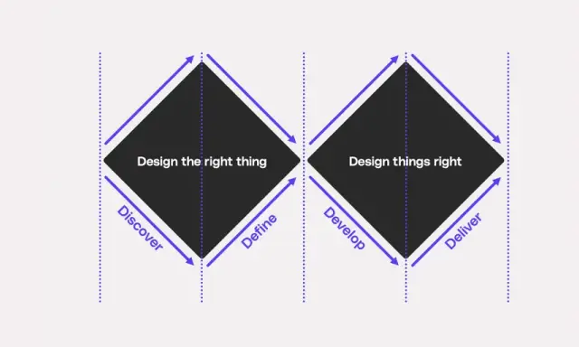 Het **diamond model** toont de fasen Discover, Define, Develop en Deliver. Het benadrukt het belang van het ontwerpen van het juiste ding en het correct ontwerpen van dingen.