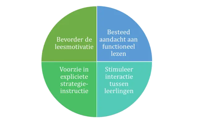 Diagram met vier kwadranten over leesstrategieën begrijpend lezen: leesplezier, functioneel lezen, expliciete instructie en interactie.
