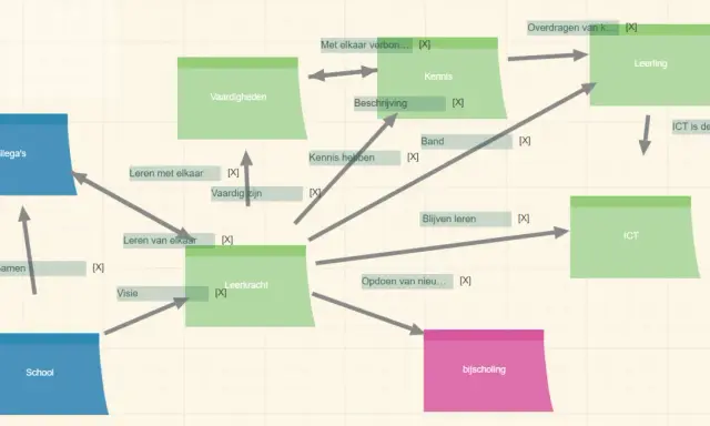 Concept maps tonen hoe collega's, leerkrachten en school samenwerken, leren en kennis delen, met ICT als toekomst.