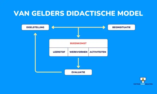 Van Gelder's didactisch handelen model: doelstelling, beginsituatie, bijeenkomst (leer- en werkvormen, activiteiten), en evaluatie.